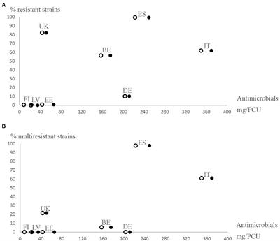 Prudent Antimicrobial Use Is Essential to Prevent the Emergence of Antimicrobial Resistance in Yersinia enterocolitica 4/O:3 Strains in Pigs